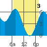 Tide chart for Coyote Point Marina, San Francisco Bay, California on 2024/04/3