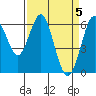 Tide chart for Coyote Point Marina, San Francisco Bay, California on 2024/04/5