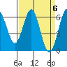 Tide chart for Coyote Point Marina, San Francisco Bay, California on 2024/04/6