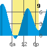 Tide chart for Coyote Point Marina, San Francisco Bay, California on 2024/04/9