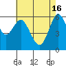 Tide chart for Coyote Point Marina, San Francisco Bay, California on 2024/05/16
