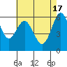 Tide chart for Coyote Point Marina, San Francisco Bay, California on 2024/05/17