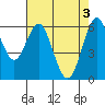 Tide chart for Coyote Point Marina, San Francisco Bay, California on 2024/05/3