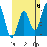 Tide chart for Coyote Point Marina, San Francisco Bay, California on 2024/05/6