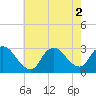 Tide chart for Cramers Boatyard, New Jersey on 2022/08/2