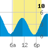 Tide chart for Crandall, florida on 2021/07/10