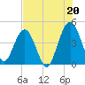 Tide chart for Crandall, florida on 2021/07/20