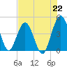 Tide chart for Crandall, florida on 2021/07/22