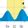Tide chart for Crandall, florida on 2021/07/4