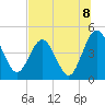 Tide chart for Crandall, florida on 2021/07/8
