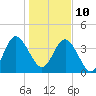 Tide chart for Crandall, florida on 2022/01/10