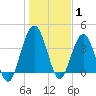 Tide chart for Crandall, florida on 2022/01/1