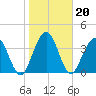 Tide chart for Crandall, florida on 2022/01/20