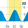 Tide chart for Crandall, florida on 2022/01/22