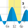 Tide chart for Crandall, florida on 2022/01/3