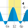 Tide chart for Crandall, florida on 2022/01/4