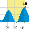 Tide chart for Crandall, florida on 2022/07/10