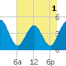 Tide chart for Crandall, florida on 2022/07/1