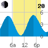 Tide chart for Crandall, florida on 2022/07/20