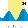 Tide chart for Crandall, florida on 2022/07/24
