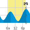 Tide chart for Crandall, florida on 2022/07/25