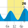 Tide chart for Crandall, florida on 2022/07/26