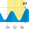 Tide chart for Crandall, florida on 2022/07/27