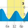 Tide chart for Crandall, florida on 2022/07/3