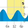 Tide chart for Crandall, florida on 2022/07/5