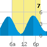Tide chart for Crandall, florida on 2022/07/7