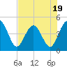 Tide chart for Crandall, florida on 2023/07/19