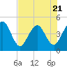 Tide chart for Crandall, florida on 2023/07/21