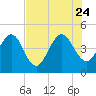 Tide chart for Crandall, florida on 2023/07/24