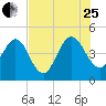 Tide chart for Crandall, florida on 2023/07/25