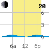 Tide chart for Crane Keys, north side, florida on 2022/06/20
