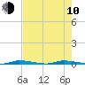 Tide chart for N Crane Keys, florida on 2023/06/10