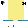 Tide chart for N Crane Keys, florida on 2023/06/26