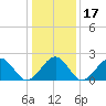 Tide chart for Craney Island Light, Elizabeth River, Virginia on 2021/01/17