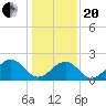 Tide chart for Craney Island Light, Elizabeth River, Virginia on 2021/01/20