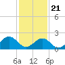 Tide chart for Craney Island Light, Elizabeth River, Virginia on 2021/01/21