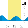 Tide chart for Craney Island Light, Elizabeth River, Virginia on 2021/02/18