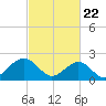 Tide chart for Craney Island Light, Elizabeth River, Virginia on 2021/02/22