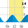 Tide chart for Craney Island Light, Elizabeth River, Virginia on 2021/03/14