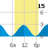 Tide chart for Craney Island Light, Elizabeth River, Virginia on 2021/03/15
