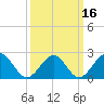 Tide chart for Craney Island Light, Elizabeth River, Virginia on 2021/03/16