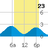 Tide chart for Craney Island Light, Elizabeth River, Virginia on 2021/03/23