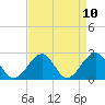 Tide chart for Craney Island Light, Elizabeth River, Virginia on 2021/04/10
