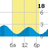 Tide chart for Craney Island Light, Elizabeth River, Virginia on 2021/04/18
