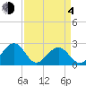 Tide chart for Craney Island Light, Elizabeth River, Virginia on 2021/04/4