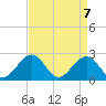 Tide chart for Craney Island Light, Elizabeth River, Virginia on 2021/04/7
